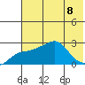 St. Michael tide chart for Thursday, August 8, 2024