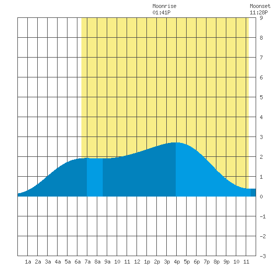 St. Michael tide chart for Friday, August 9, 2024