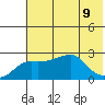 St. Michael tide chart for Friday, August 9, 2024