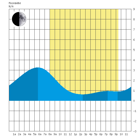 St. Michael tide chart for Tuesday, September 10, 2024