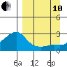 St. Michael tide chart for Tuesday, September 10, 2024