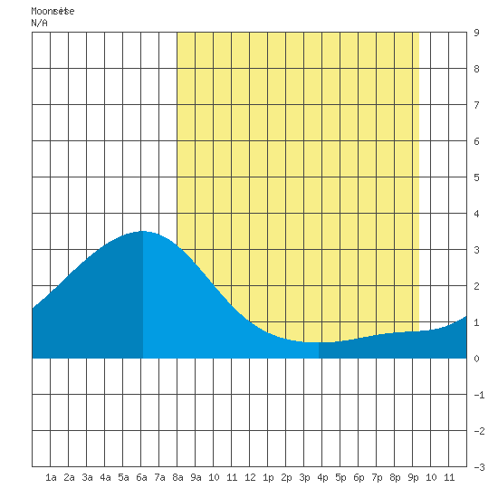 St. Michael tide chart for Wednesday, September 11, 2024