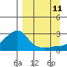 St. Michael tide chart for Wednesday, September 11, 2024