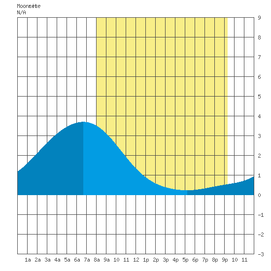 St. Michael tide chart for Thursday, September 12, 2024