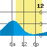 St. Michael tide chart for Thursday, September 12, 2024