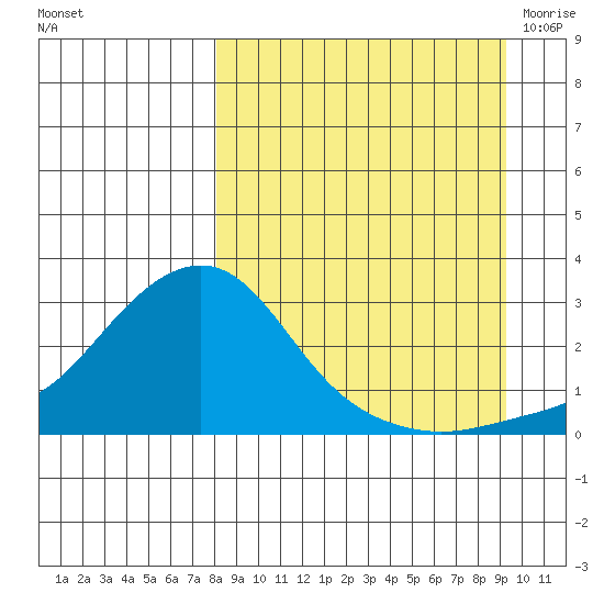 St. Michael tide chart for Friday, September 13, 2024