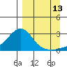 St. Michael tide chart for Friday, September 13, 2024