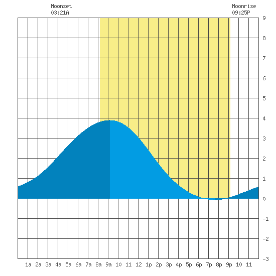 St. Michael tide chart for Sunday, September 15, 2024