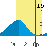 St. Michael tide chart for Sunday, September 15, 2024
