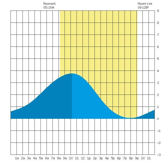 St. Michael tide chart for Monday, September 16, 2024
