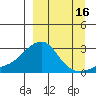 St. Michael tide chart for Monday, September 16, 2024