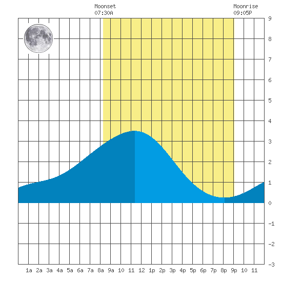 St. Michael tide chart for Tuesday, September 17, 2024