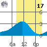 St. Michael tide chart for Tuesday, September 17, 2024