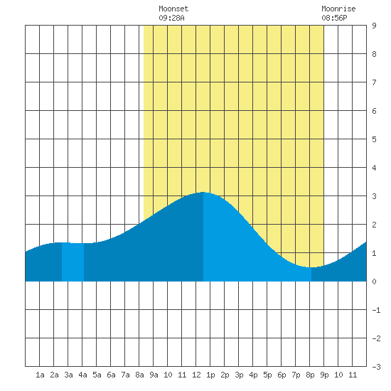 St. Michael tide chart for Wednesday, September 18, 2024