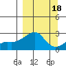 St. Michael tide chart for Wednesday, September 18, 2024