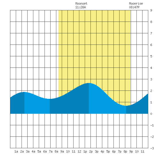 St. Michael tide chart for Thursday, September 19, 2024