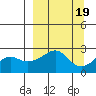 St. Michael tide chart for Thursday, September 19, 2024