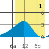 St. Michael tide chart for Sunday, September 1, 2024