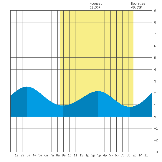 St. Michael tide chart for Friday, September 20, 2024