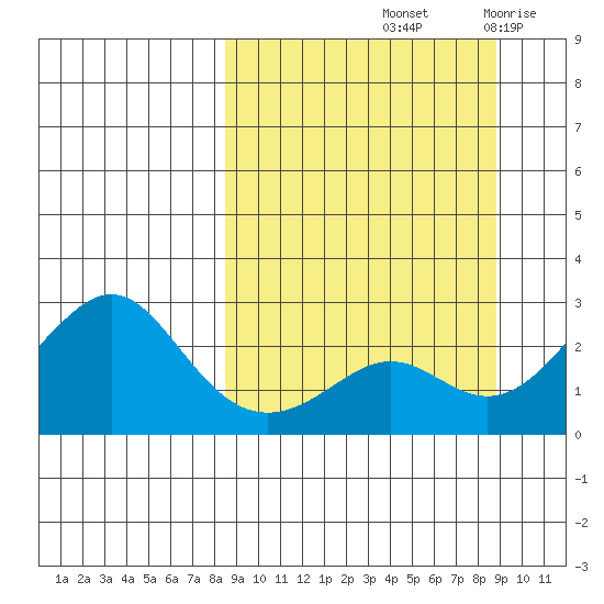 St. Michael tide chart for Saturday, September 21, 2024