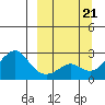 St. Michael tide chart for Saturday, September 21, 2024