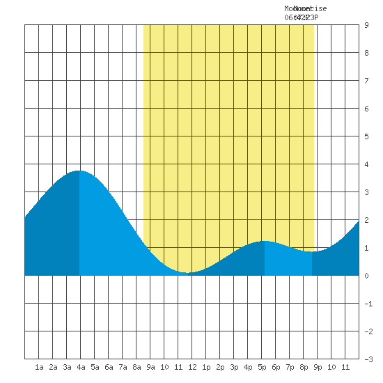 St. Michael tide chart for Sunday, September 22, 2024