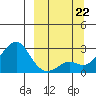 St. Michael tide chart for Sunday, September 22, 2024