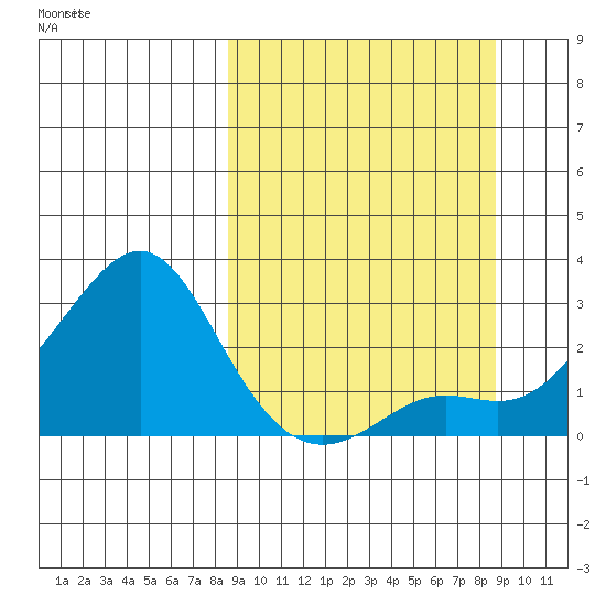 St. Michael tide chart for Monday, September 23, 2024