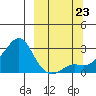 St. Michael tide chart for Monday, September 23, 2024