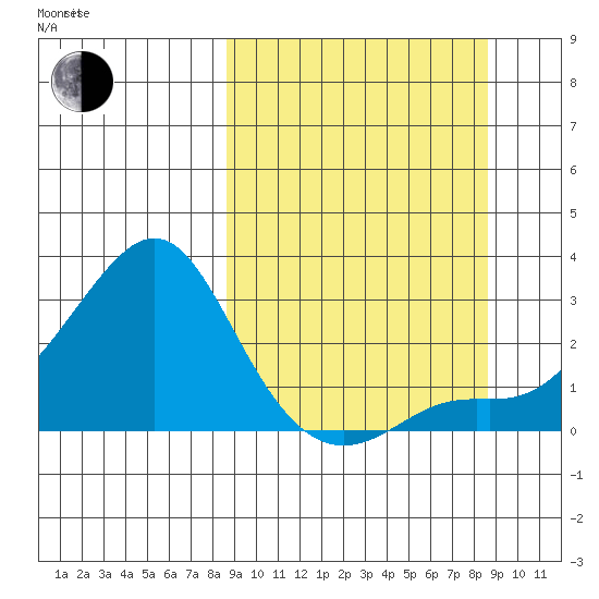 St. Michael tide chart for Tuesday, September 24, 2024