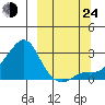 St. Michael tide chart for Tuesday, September 24, 2024
