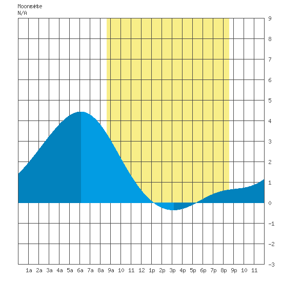 St. Michael tide chart for Wednesday, September 25, 2024