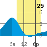 St. Michael tide chart for Wednesday, September 25, 2024