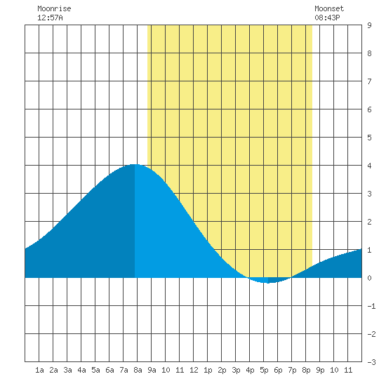 St. Michael tide chart for Friday, September 27, 2024