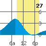 St. Michael tide chart for Friday, September 27, 2024
