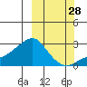 St. Michael tide chart for Saturday, September 28, 2024