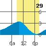 St. Michael tide chart for Sunday, September 29, 2024