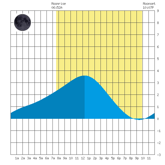 St. Michael tide chart for Monday, September 2, 2024