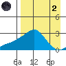 St. Michael tide chart for Monday, September 2, 2024