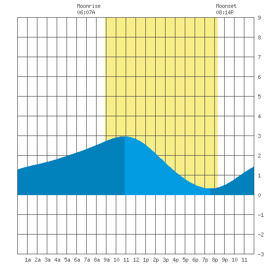 St. Michael tide chart for Monday, September 30, 2024
