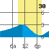 St. Michael tide chart for Monday, September 30, 2024