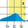 St. Michael tide chart for Tuesday, September 3, 2024