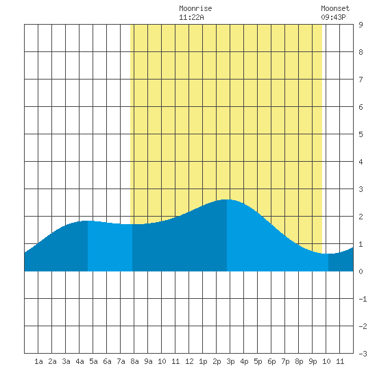 St. Michael tide chart for Thursday, September 5, 2024