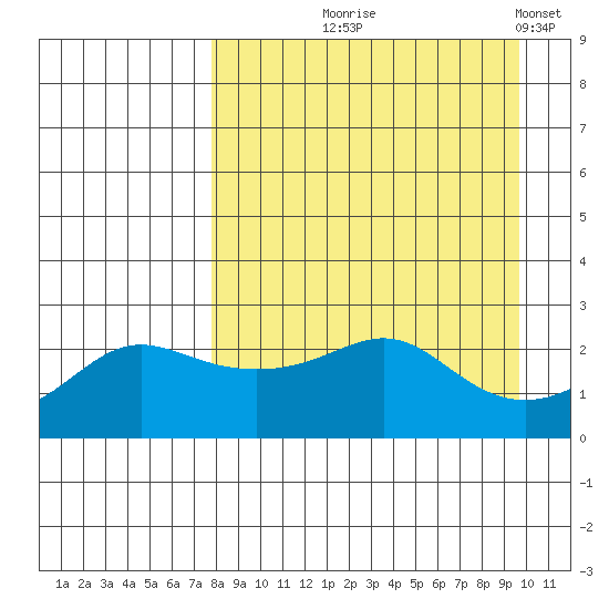 St. Michael tide chart for Friday, September 6, 2024