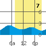 St. Michael tide chart for Saturday, September 7, 2024