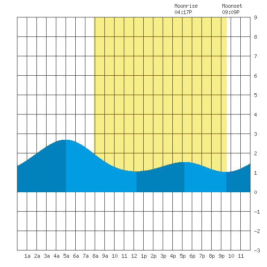 St. Michael tide chart for Sunday, September 8, 2024