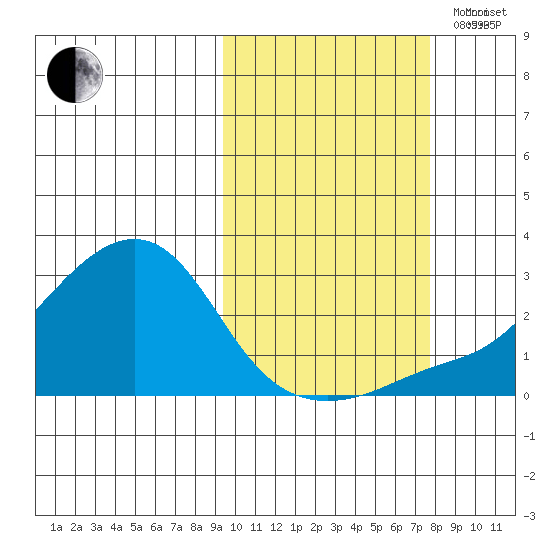 St. Michael tide chart for Thursday, October 10, 2024