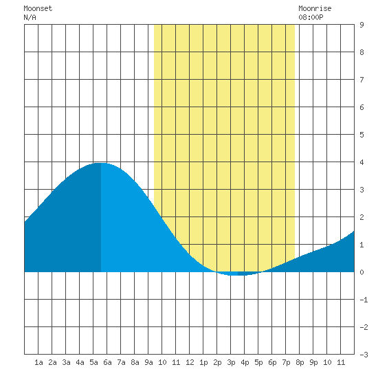 St. Michael tide chart for Friday, October 11, 2024