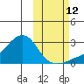 St. Michael tide chart for Saturday, October 12, 2024
