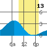 St. Michael tide chart for Sunday, October 13, 2024